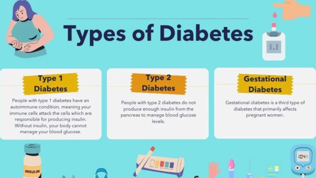 Infographic showing the three main types of diabetes: Type 1, Type 2, and Gestational Diabetes, with brief descriptions.